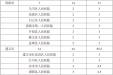 贵州省2017-2018年度县级医院骨干医师培训名额、资金分配表