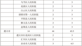 贵州省2017-2018年度县级医院骨干医师培训名额、资金分配表
