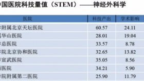 必赢多个学科跻身2019年度中国医院科技量值前100