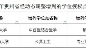中西医结合学增列一级学科硕士学位授权点
