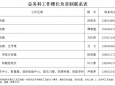 提高服务保障，后勤管理处推行楼长负责制