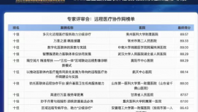 我院荣获“2022全国医院医联体建设实践案例——远程协作网十佳典范单位”，并名列榜单第一