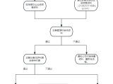 设备处关于医药代表的接待流程图