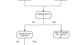 设备处关于医药代表的接待流程图