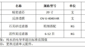 贵州医科大学附属医院关于更换第三住院楼手术室水处理器机组滤膜的竞争性谈判公告