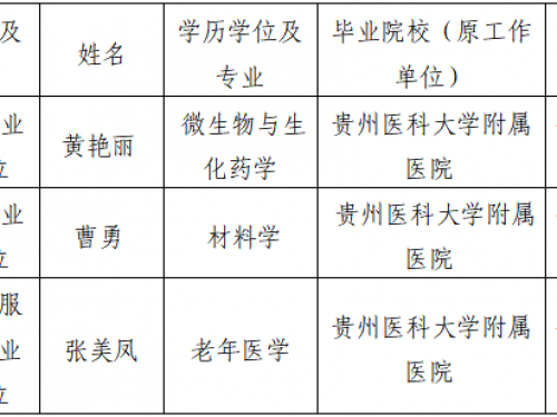 贵州医科大学附属医院公开招聘事业单位工作人员拟聘人员公示