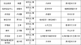 贵州医科大学附属医院2025年第一批新进高层次人才拟聘用人员公示