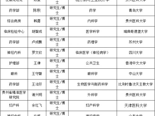 贵州医科大学附属医院2025年第一批新进高层次人才拟聘用人员公示