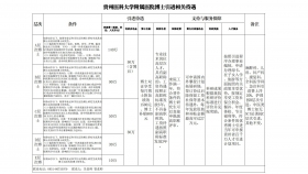 贵州医科大学附属医院博士引进相关待遇