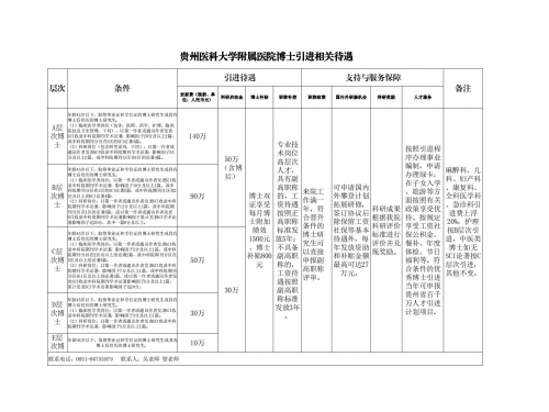 贵州医科大学附属医院博士引进相关待遇