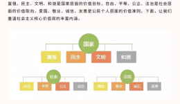 一图读懂社会主义核心价值观